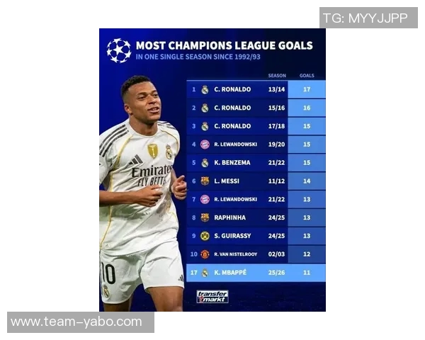 姆巴佩本赛季欧冠打入11球平追C罗创纪录表现引发热议